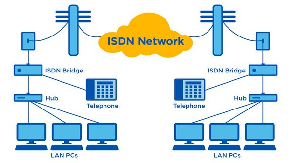 Animatie van het ISDN netwerk