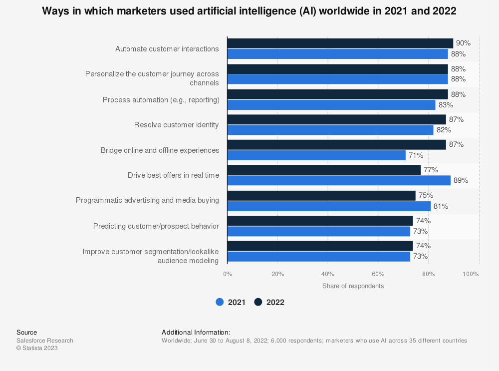 Rinkel - Graph showing how AI will benefit Marketing 2021-2022