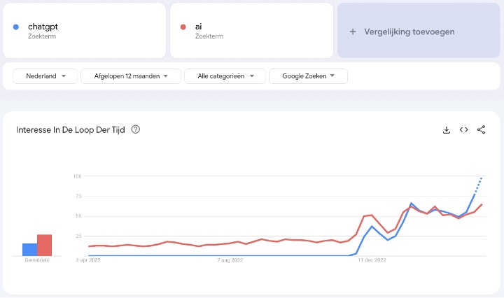 De toename van AI & ChatGPT binnen Nederland