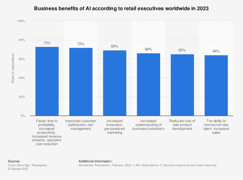 Graph showing the main advantages of AI according to retail executives worldwide