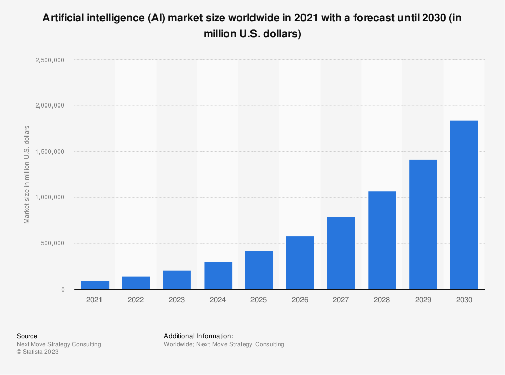 Graph of expectations AI market size from 2021-2030